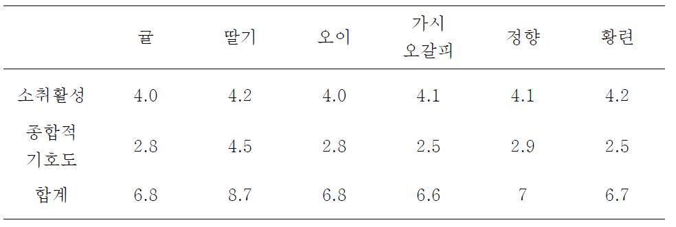 최종시제품 선발용 관능검사 결과