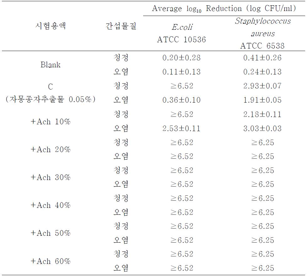 자몽종자추출물 희석액에 알코올 첨가로 인한 항균활성 변화