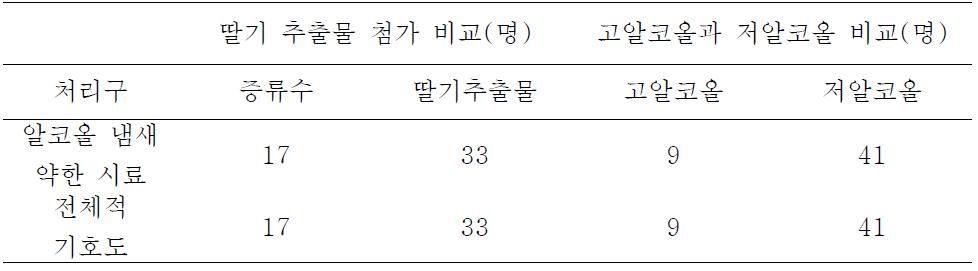 시제품에 대한 소비자 인식도 조사 결과