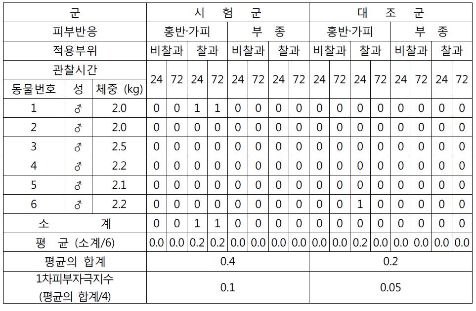 피부반응 평가표