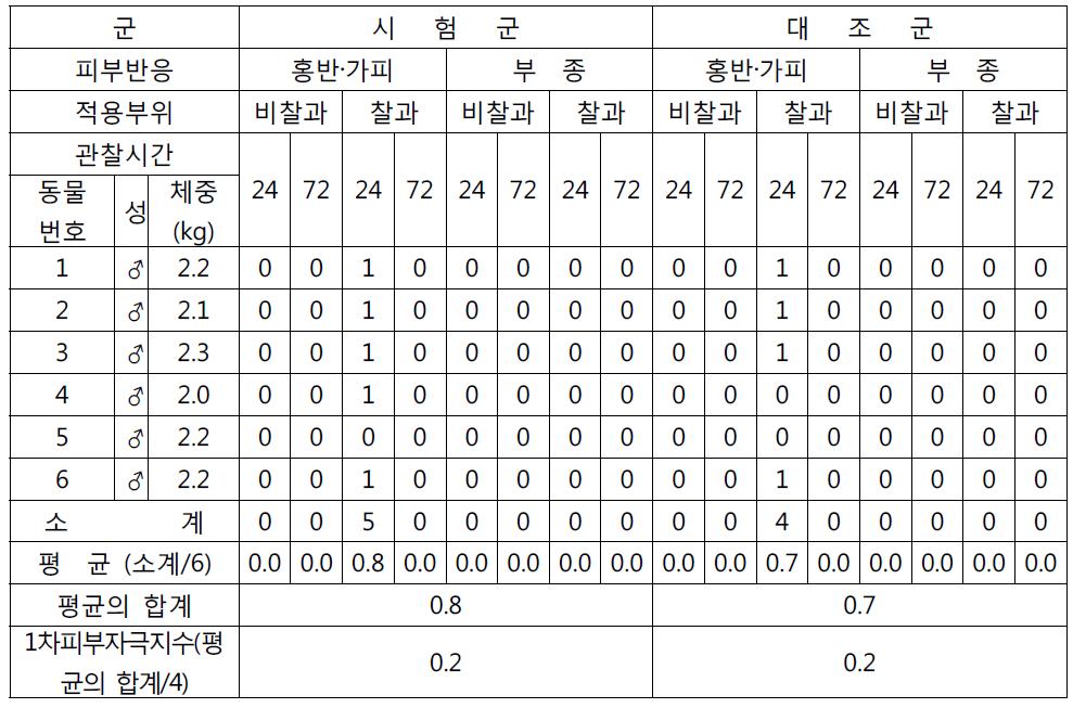 피부반응 평가표