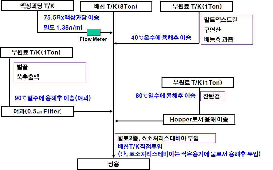 음료 조합 공정