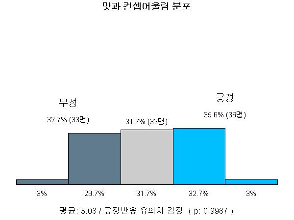 맛과 컨셉어울림 분포