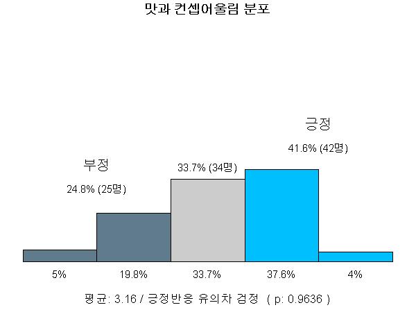 맛과 컨셉어울림 분포