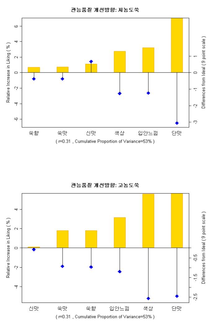 저농도 쑥과 고농도 쑥의 관능 품질 개선방향