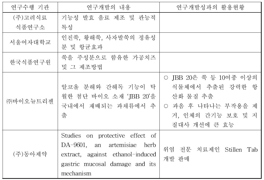 쑥 관련 연구개발 내용 및 활용현황