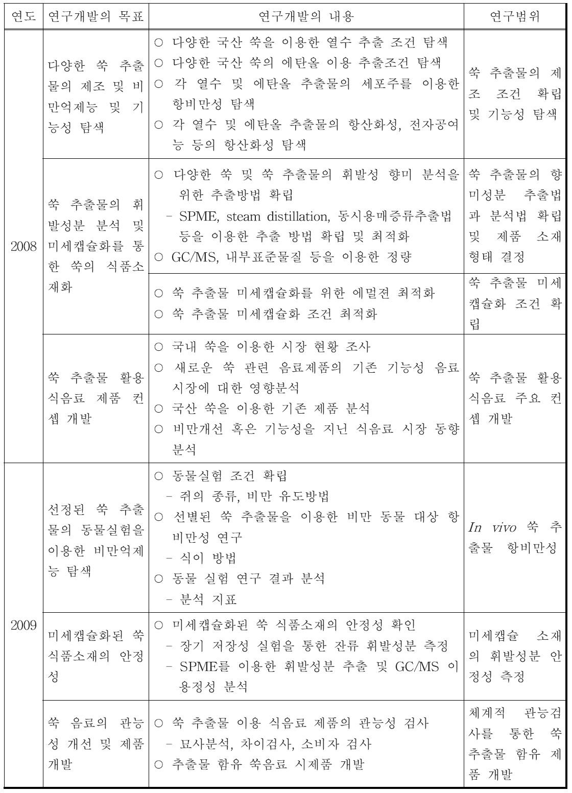 연차별 연구수행 내용 및 범위