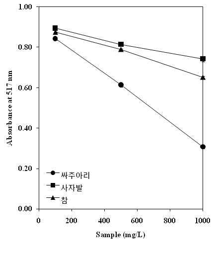 싸주아리쑥, 사자발쑥, 참쑥의 DPPH 라디칼 소거능