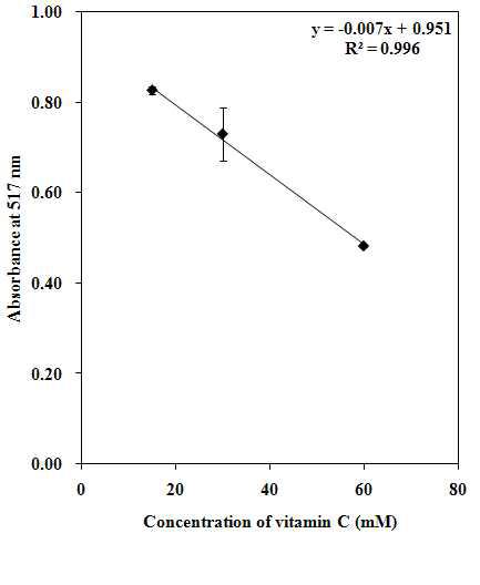 Vitamin C의 DPPH 라디칼 소거능의 표준곡선