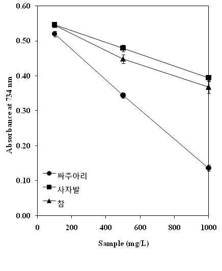 싸주아리쑥, 사자발쑥, 참쑥의 ABTS 양이온 라디칼 소거능의 표준곡선