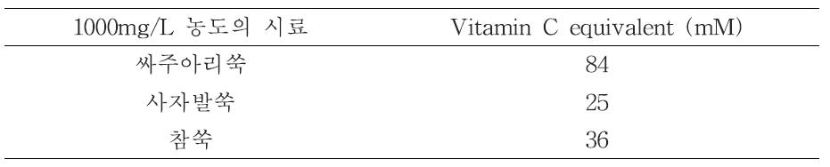 싸주아리쑥, 사자발쑥, 참쑥의 vitamin C equivalent