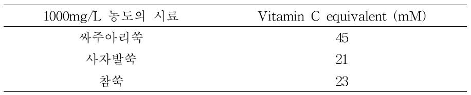 싸주아리쑥, 사자발쑥, 참쑥의 vitamin C equivalent