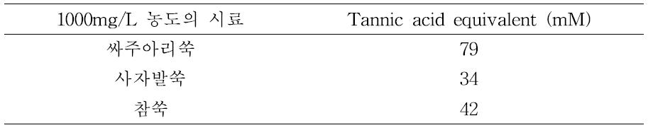싸주아리쑥, 사자발쑥, 참쑥의 tannic acid equivalent