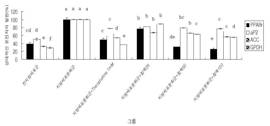 참쑥 처리에 의한 지방축적관련 유전자의 상대적 발현 그래프 위의 다른 글자는 ANOVA통계 분석에서 서로 유의적인 경우임(p<0.05)