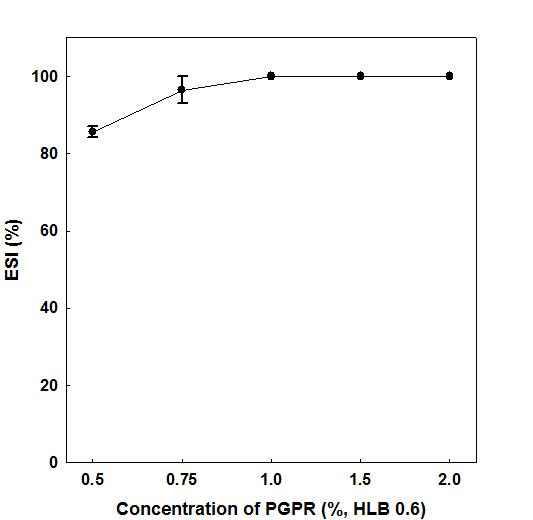 유화제 PGPR 농도에 따른 유화안정지수
