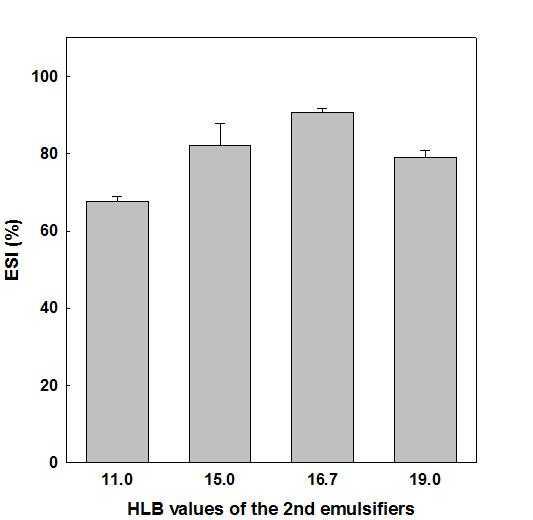 유화제의 종류에 따른 2차 유화액의 유화안정지수