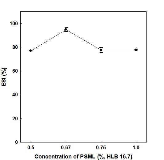 PSML 농도에 따른 2차 유화액의 유화안정지수