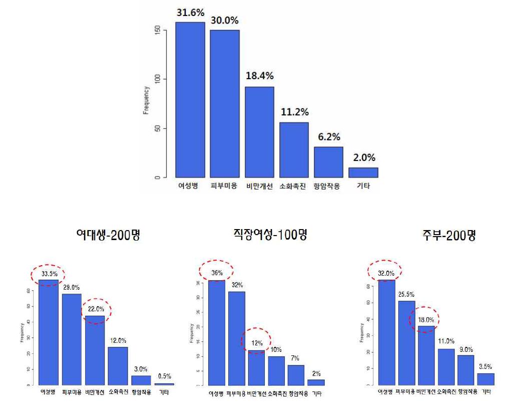 소비자패널의 쑥 추출 음료에서 가장 기대되는 기능/효능에 대한 결과