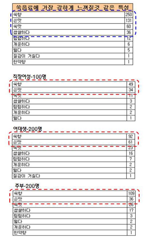 소비자 패널들의 쑥 음료에 대해 가장 강하게 느껴질 것 같은 특성