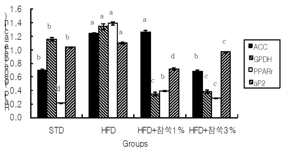 참쑥 섭취에 따른 지방조직에서의 지방축적관련 유전자 발현 그래프 위의 다른 글자는 ANOVA통계 분석에서 서로 유의적인 경우임(p<0.05)