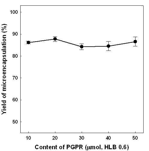 PGPR 첨가량(1st emulsifier, μmol)에 따른 미세캡슐화 수율(%)