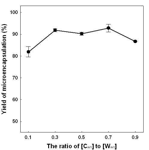 1차 중심물질과 1차 피복물질의 비율에 대한 미세캡슐화 수율(%)의 영향
