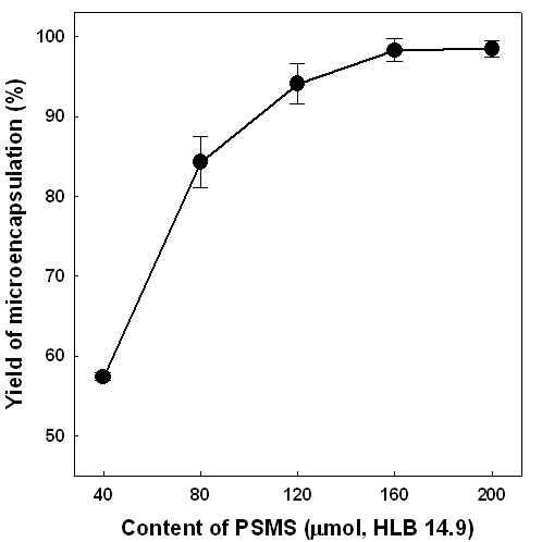 PGPR 첨가량(2nd emulsifier, μmol)에 따른 미세캡슐화 수율(%)