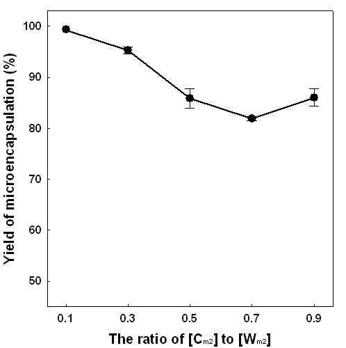2차중심물질과 2차피복물질의 비율에 대한 미세캡슐화 수율(%)의 영향