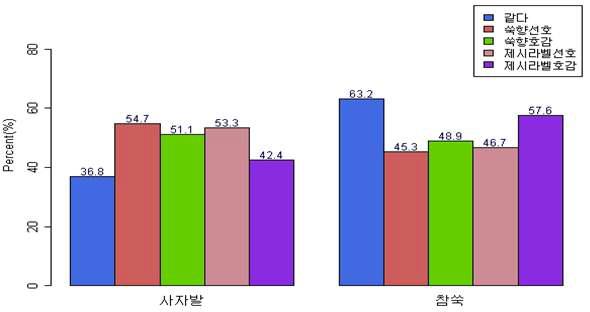 사자발쑥과 참쑥의 선호도