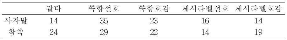 사자발쑥과 참쑥, 두 제품간의 교차분석