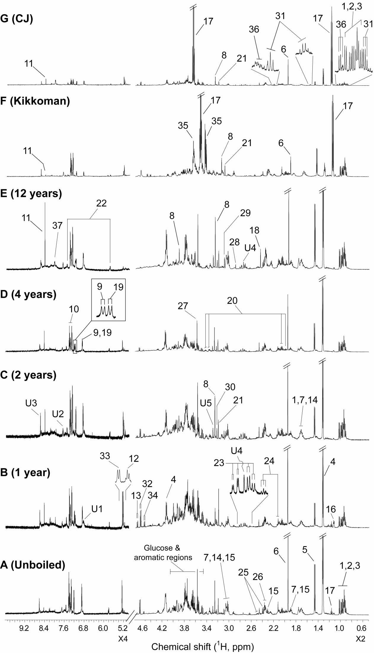 A typical 600MHz 1H NMR spectra of soy sauces unboiled (A) and aged for 1 year (B), 2 years (C), 4 years (D) and 12 years (E) obtained from traditional Korean manufacturer. F and G represent commerciallyavailable soy sauces obtained from CJ and Kikkoman, respectively. Unpasteurized soy sauces were aged for 1 year. Key: 1, leucine; 2, isoleucine; 3, valine; 4, lactate; 5, alanine; 6, acetate; 7, arginine; 8, betaine; 9, tyramine; 10, phenylalanine; 11, formate; 12, α-glucose; 13, β-glucose; 14, lysine; 15, γ-aminobutyrate (GABA); 16, fucose; 17, ethanol; 18, succinate; 19, tyrosine; 20, proline; 21, choline; 22, uracil; 23, aspartate; 24, methionine; 25, pyroglutamate; 26, glutamate; 27, glycine; 28, trimethylamine; 29, malonate; 30, phosphocholine; 31, butyrate; 32, oligosaccharide (O1); 33, oligosaccharide (O2); 34, oligosaccharide (O3); 35, glycerol; 36, propionate; 37, hypoxanthine; U1, U2, U3, U4 and U5, unknown