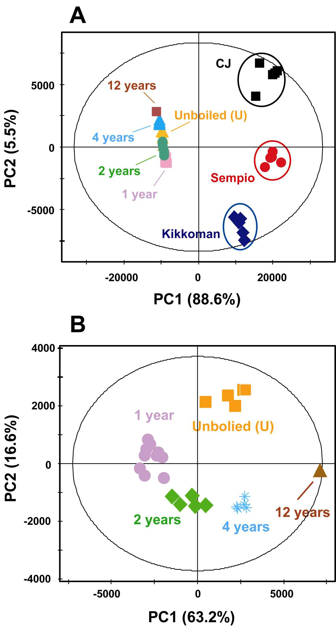 PCA scores plots derived from the 600 MHz 1H NMR spectra of traditional Korean and commercial Korean and Japanese soy sauces (A). Unboiled (U), 1, 2, 4 and 12 years represent traditional Korean soy sauces; unboiled soy sauces (U) were aged for 1 year without boiling process whereas 1, 2, 4 and 12 years soy sauces were boiled for 30 minutes prior to aging. CJ, Sempio and Kikkoman represent commercially available soy sauces. PCA score plot in panel B was re-generated only with traditional Korean soy sauces from panel A.
