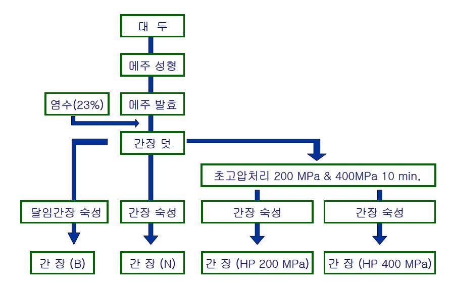 Manufacturing process of traditional Korean ganjang and experimental scheme.