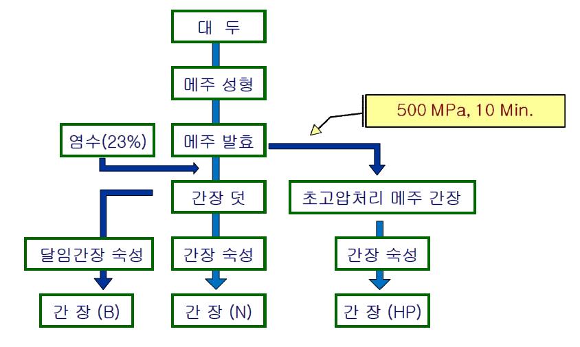 Manufacturing process of traditional Korean ganjang and experimental scheme.