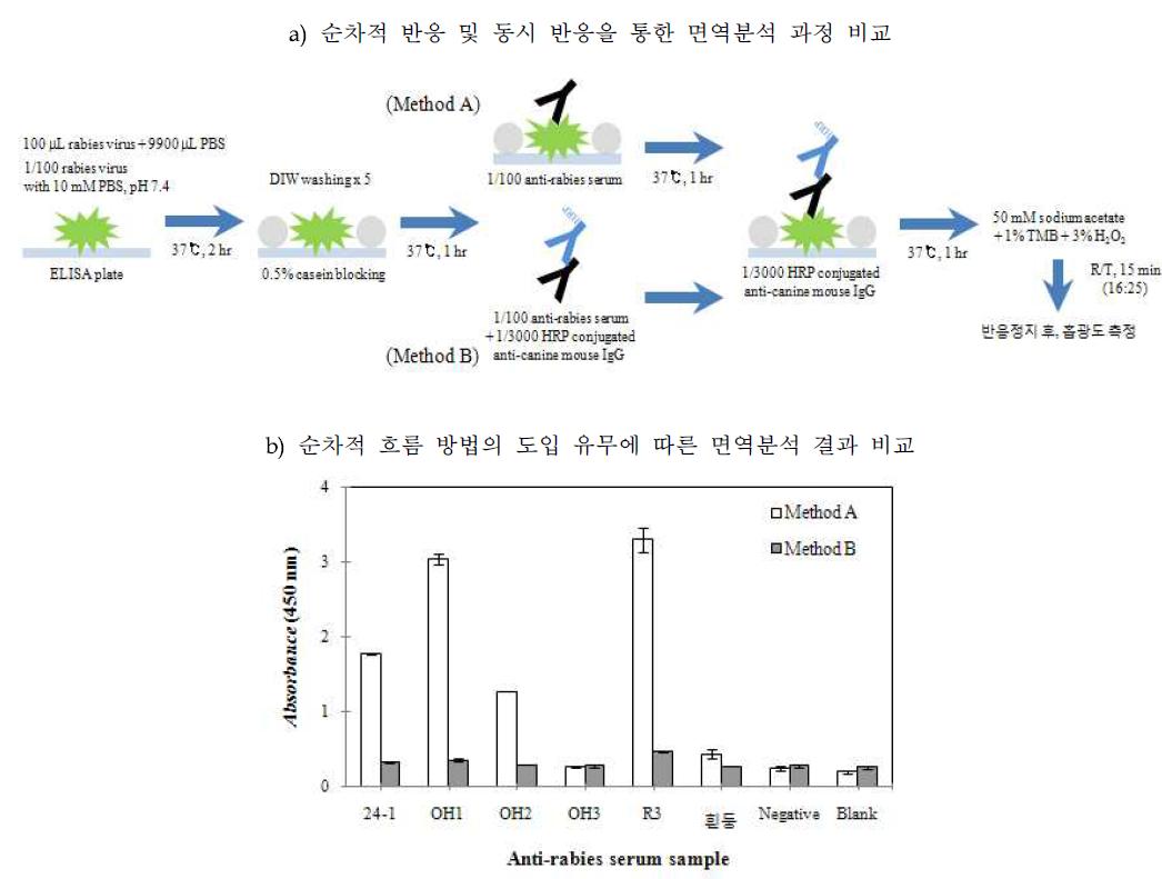 바이러스 항원이 고정된 microtiter plate를 이용한 순차적 흐름 및 동시 반응 방식 기반의 면역분석