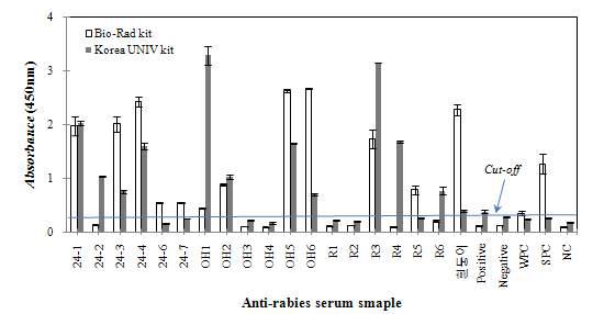 개 혈청들에 대한 Bio-Rad ELISA 키트와 자체 제조 면역분석 키트를 이용한 양성 및 음성 시료 판별