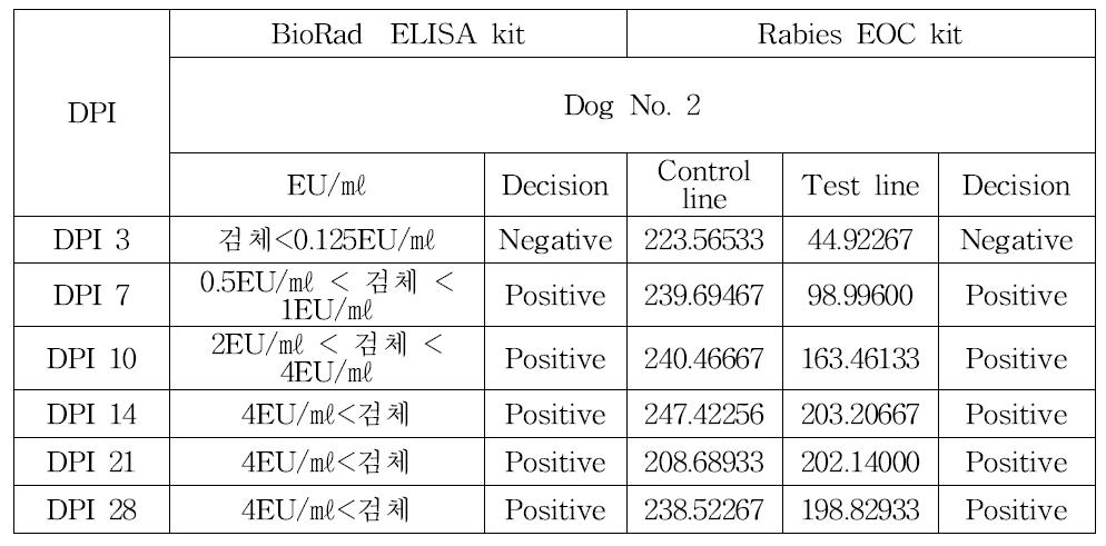 백신 접종후 검출시기 시험- Dog 2