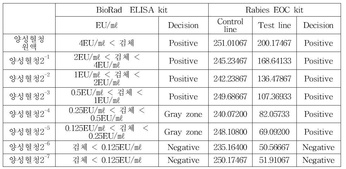 타사 키트 비교 검출 한계 시험