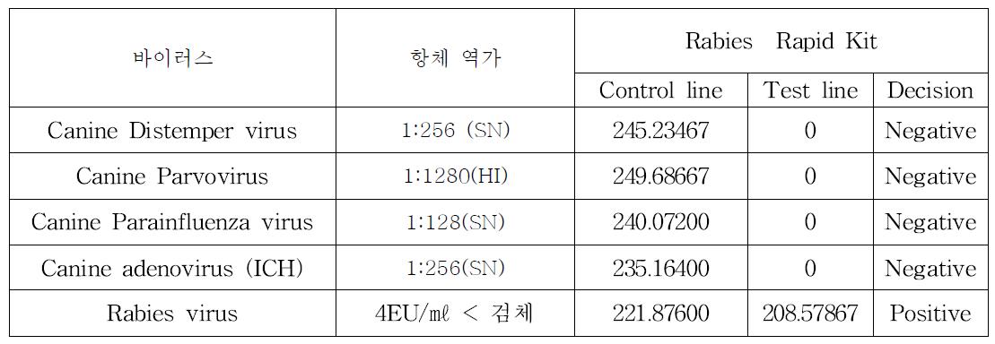 교차 반응성 실험