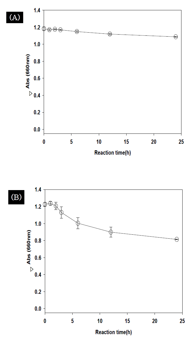 Effect of papain concentration on inhibition of haze formation during the incubation at 40°C