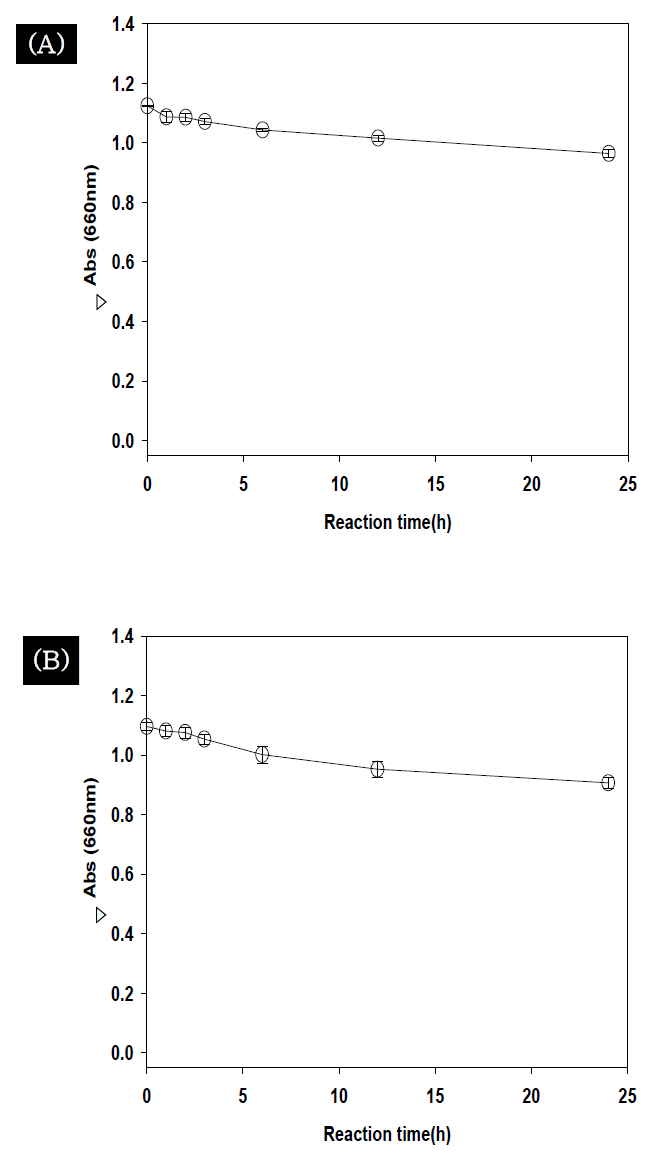 Effect of bacterial protease on inhibition of haze formation during the incubation at 40°C