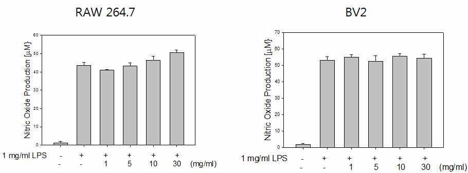 Effects of cyanidin-3-O-sambubioside on inhibition of NO production in RAW 264.7 and BV-2