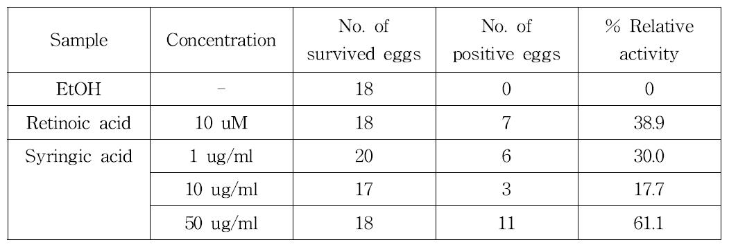 Anti-angiogenic effect of syringic acid