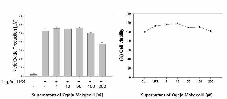 Effects of supernatant of Ogaja Makgeolli on inhibition of NO production and cell viability in RAW 264.7