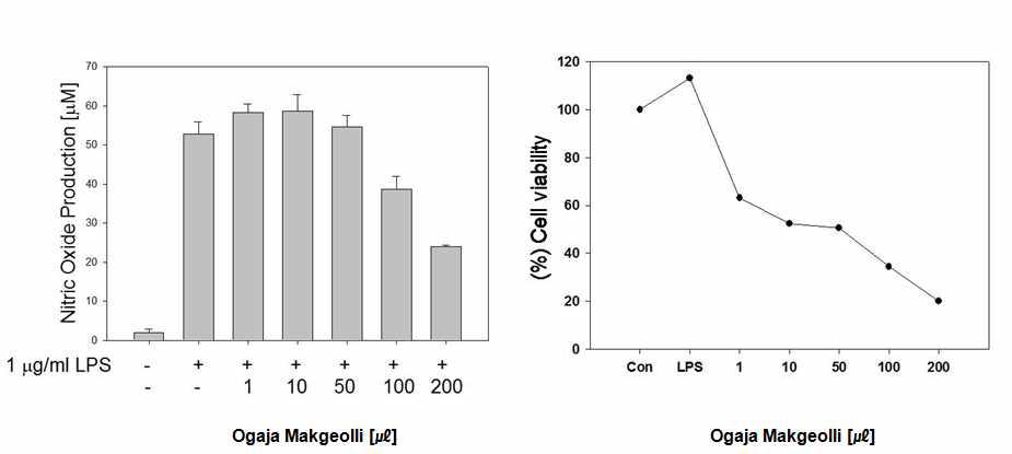 Effects of Ogaja Makgeolli on inhibition of NO production and cell viability in RAW 264.7