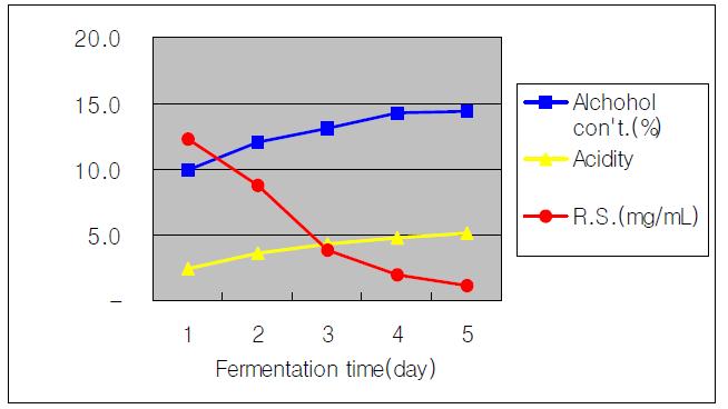 Alcohol fermentation data on the mixture ratio of the rice 86% versus potato 14%