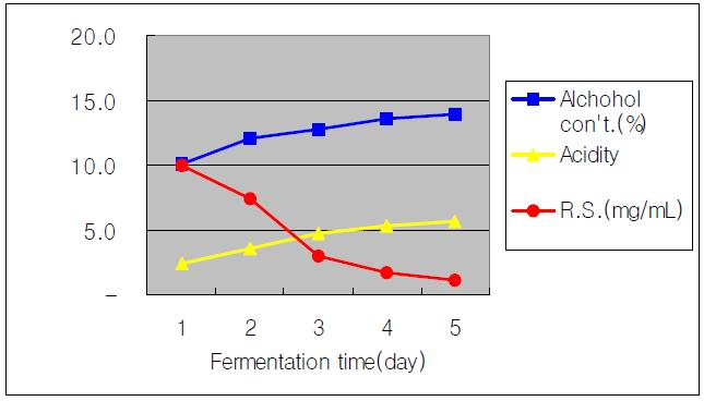 Alcohol fermentation data on the mixture ratio of the rice 79% versus potato 21%