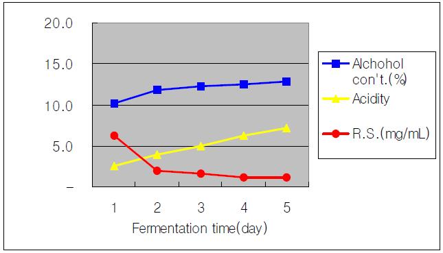 Alcohol fermentation data on the mixture ratio of the rice 65% versus potato 35%