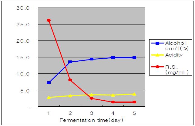 Alcohol fermentation data on the ratio of Ogaza added 1.7% to the cereals