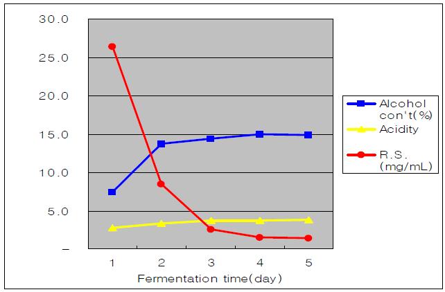 Alcohol fermentation data on the ratio of Ogaza added 2.0% to the cereals